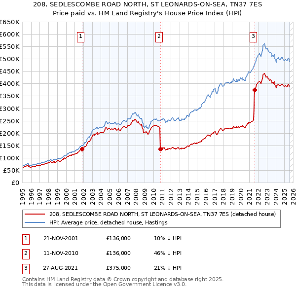 208, SEDLESCOMBE ROAD NORTH, ST LEONARDS-ON-SEA, TN37 7ES: Price paid vs HM Land Registry's House Price Index