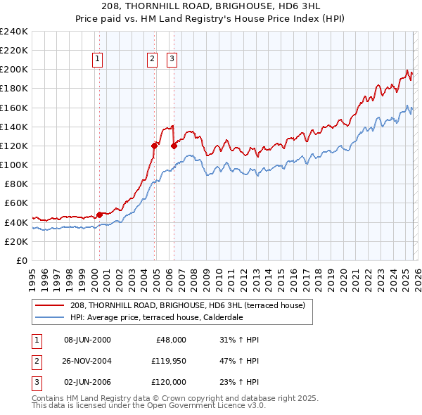 208, THORNHILL ROAD, BRIGHOUSE, HD6 3HL: Price paid vs HM Land Registry's House Price Index