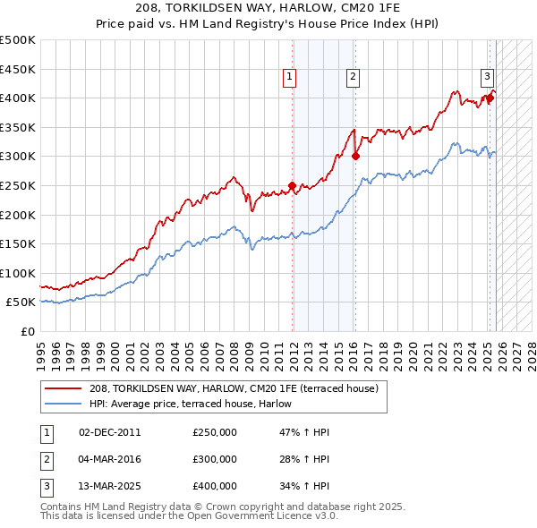 208, TORKILDSEN WAY, HARLOW, CM20 1FE: Price paid vs HM Land Registry's House Price Index