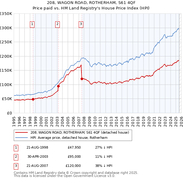 208, WAGON ROAD, ROTHERHAM, S61 4QF: Price paid vs HM Land Registry's House Price Index