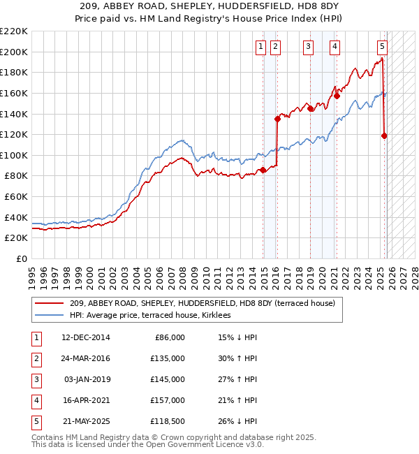 209, ABBEY ROAD, SHEPLEY, HUDDERSFIELD, HD8 8DY: Price paid vs HM Land Registry's House Price Index