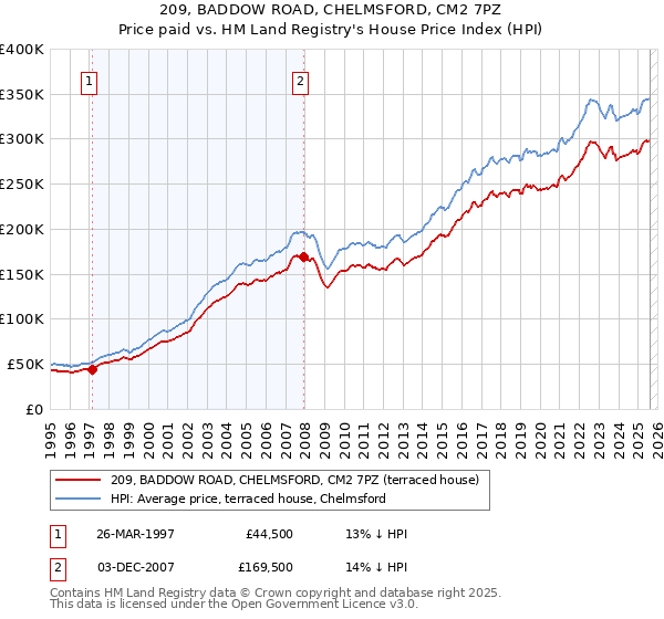 209, BADDOW ROAD, CHELMSFORD, CM2 7PZ: Price paid vs HM Land Registry's House Price Index