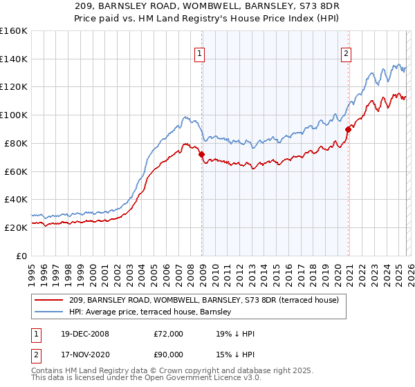 209, BARNSLEY ROAD, WOMBWELL, BARNSLEY, S73 8DR: Price paid vs HM Land Registry's House Price Index
