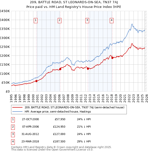 209, BATTLE ROAD, ST LEONARDS-ON-SEA, TN37 7AJ: Price paid vs HM Land Registry's House Price Index
