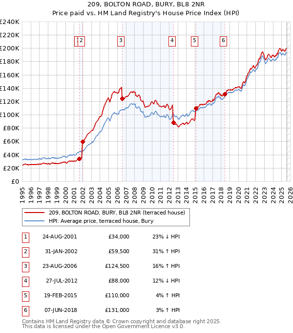 209, BOLTON ROAD, BURY, BL8 2NR: Price paid vs HM Land Registry's House Price Index