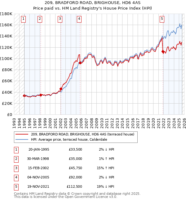209, BRADFORD ROAD, BRIGHOUSE, HD6 4AS: Price paid vs HM Land Registry's House Price Index