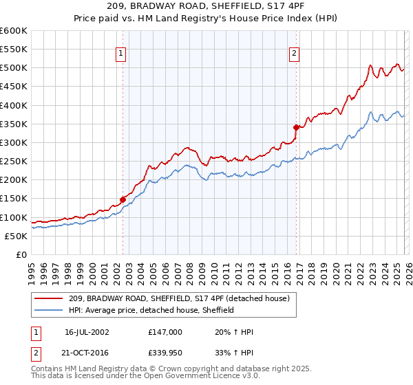 209, BRADWAY ROAD, SHEFFIELD, S17 4PF: Price paid vs HM Land Registry's House Price Index
