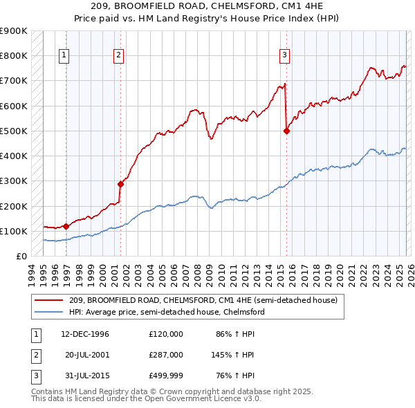 209, BROOMFIELD ROAD, CHELMSFORD, CM1 4HE: Price paid vs HM Land Registry's House Price Index