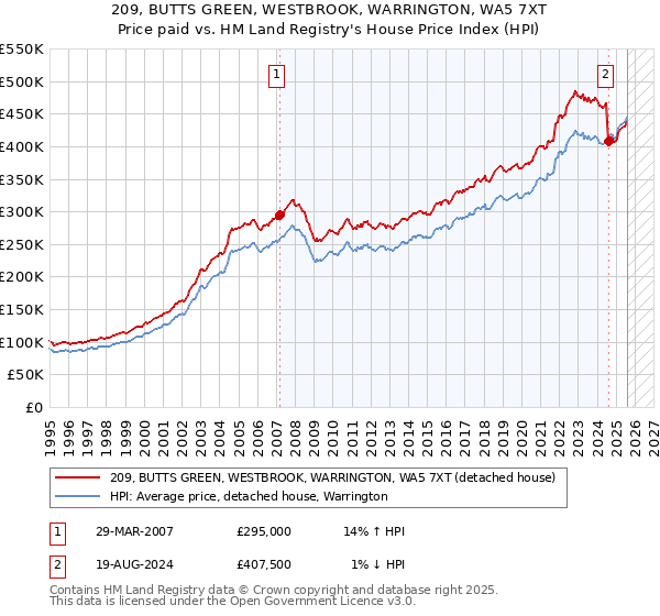 209, BUTTS GREEN, WESTBROOK, WARRINGTON, WA5 7XT: Price paid vs HM Land Registry's House Price Index