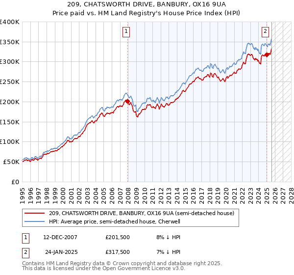 209, CHATSWORTH DRIVE, BANBURY, OX16 9UA: Price paid vs HM Land Registry's House Price Index