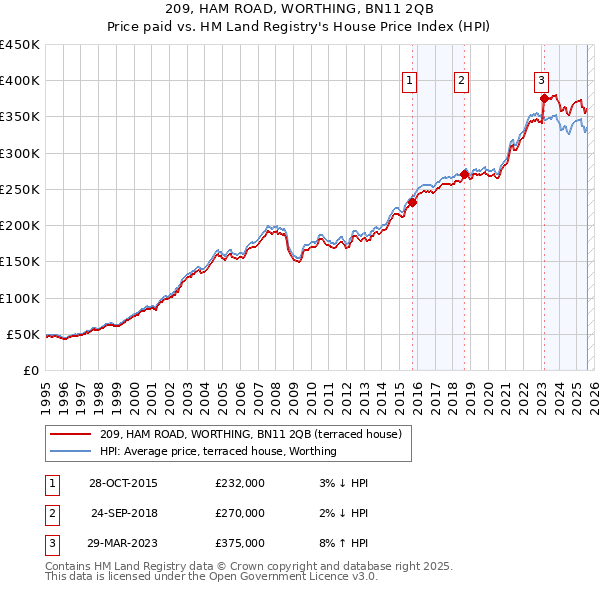 209, HAM ROAD, WORTHING, BN11 2QB: Price paid vs HM Land Registry's House Price Index