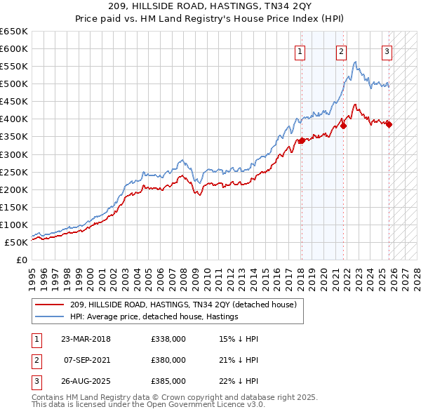 209, HILLSIDE ROAD, HASTINGS, TN34 2QY: Price paid vs HM Land Registry's House Price Index