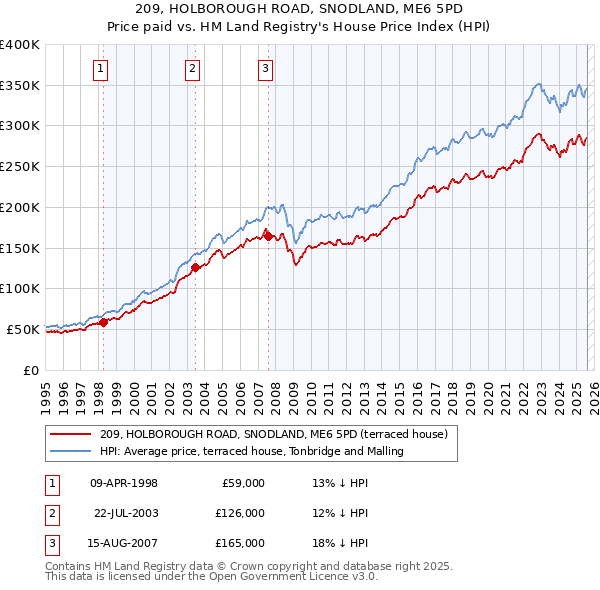 209, HOLBOROUGH ROAD, SNODLAND, ME6 5PD: Price paid vs HM Land Registry's House Price Index