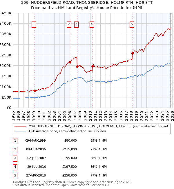 209, HUDDERSFIELD ROAD, THONGSBRIDGE, HOLMFIRTH, HD9 3TT: Price paid vs HM Land Registry's House Price Index