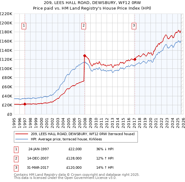209, LEES HALL ROAD, DEWSBURY, WF12 0RW: Price paid vs HM Land Registry's House Price Index