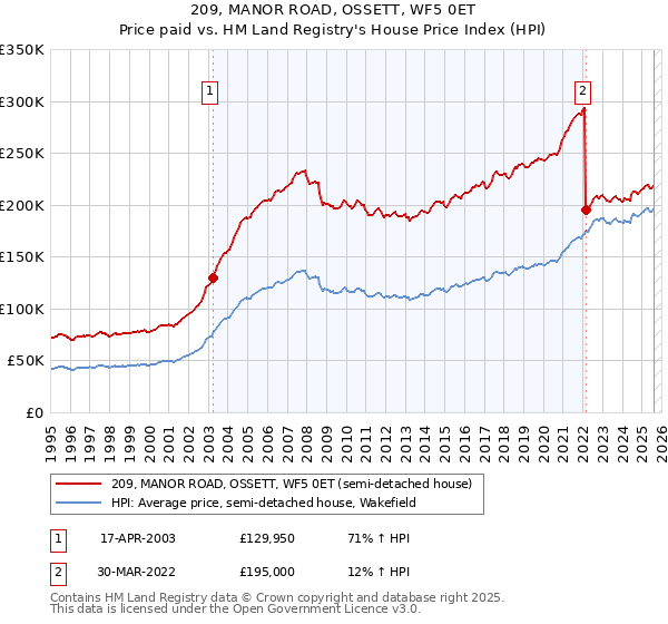 209, MANOR ROAD, OSSETT, WF5 0ET: Price paid vs HM Land Registry's House Price Index