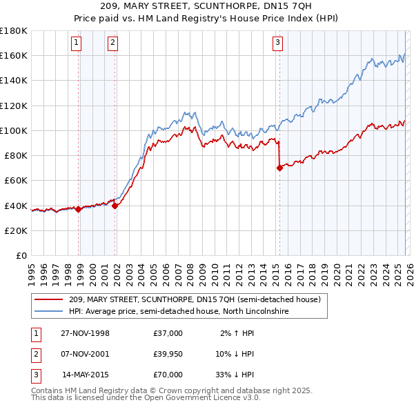 209, MARY STREET, SCUNTHORPE, DN15 7QH: Price paid vs HM Land Registry's House Price Index