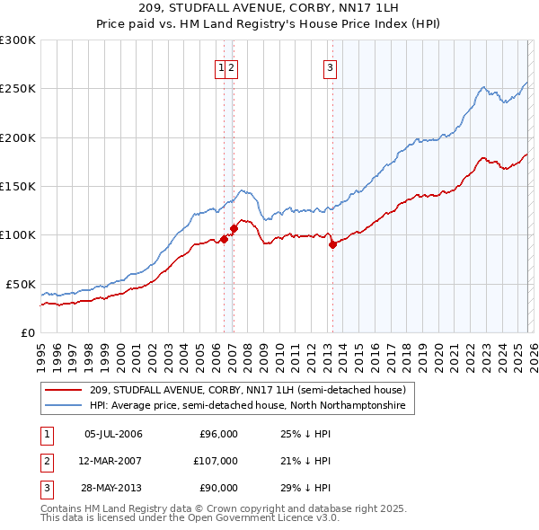 209, STUDFALL AVENUE, CORBY, NN17 1LH: Price paid vs HM Land Registry's House Price Index