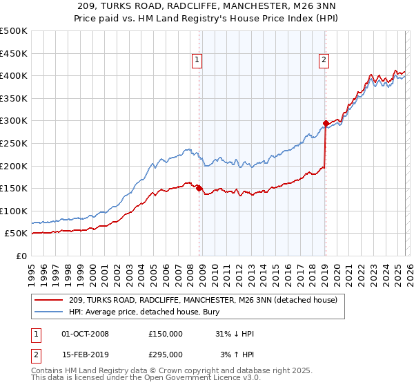 209, TURKS ROAD, RADCLIFFE, MANCHESTER, M26 3NN: Price paid vs HM Land Registry's House Price Index
