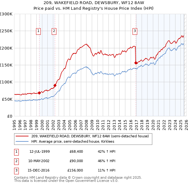 209, WAKEFIELD ROAD, DEWSBURY, WF12 8AW: Price paid vs HM Land Registry's House Price Index