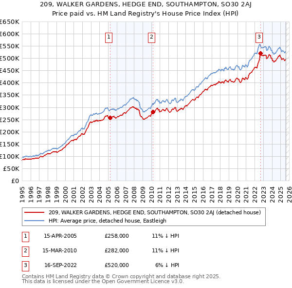 209, WALKER GARDENS, HEDGE END, SOUTHAMPTON, SO30 2AJ: Price paid vs HM Land Registry's House Price Index