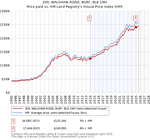 209, WALSHAW ROAD, BURY, BL8 1NH: Price paid vs HM Land Registry's House Price Index