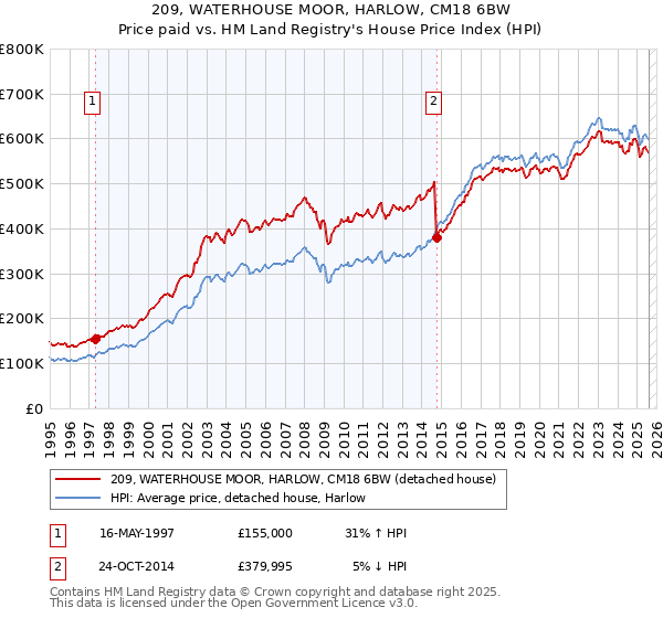 209, WATERHOUSE MOOR, HARLOW, CM18 6BW: Price paid vs HM Land Registry's House Price Index
