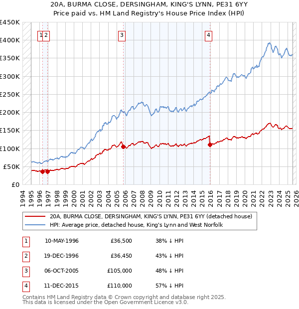 20A, BURMA CLOSE, DERSINGHAM, KING'S LYNN, PE31 6YY: Price paid vs HM Land Registry's House Price Index