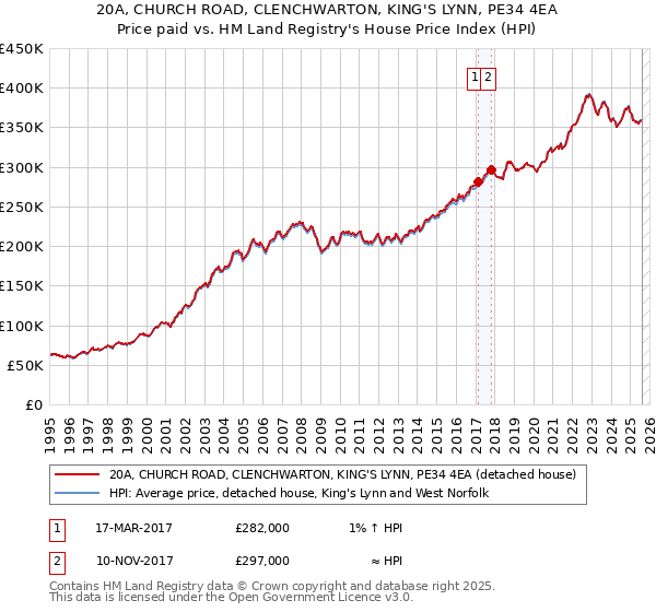 20A, CHURCH ROAD, CLENCHWARTON, KING'S LYNN, PE34 4EA: Price paid vs HM Land Registry's House Price Index