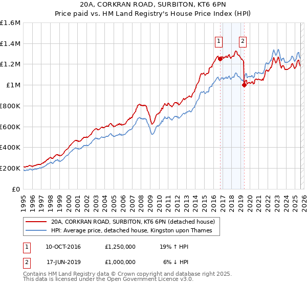 20A, CORKRAN ROAD, SURBITON, KT6 6PN: Price paid vs HM Land Registry's House Price Index