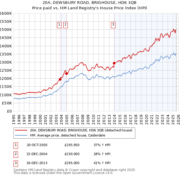 20A, DEWSBURY ROAD, BRIGHOUSE, HD6 3QB: Price paid vs HM Land Registry's House Price Index