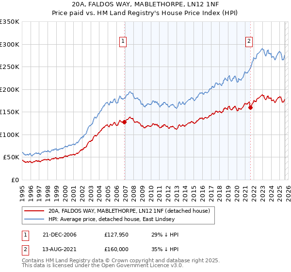 20A, FALDOS WAY, MABLETHORPE, LN12 1NF: Price paid vs HM Land Registry's House Price Index