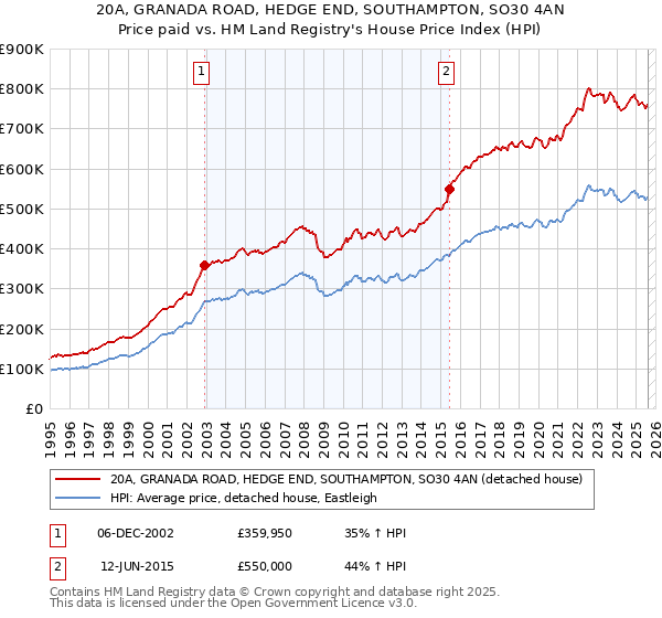 20A, GRANADA ROAD, HEDGE END, SOUTHAMPTON, SO30 4AN: Price paid vs HM Land Registry's House Price Index