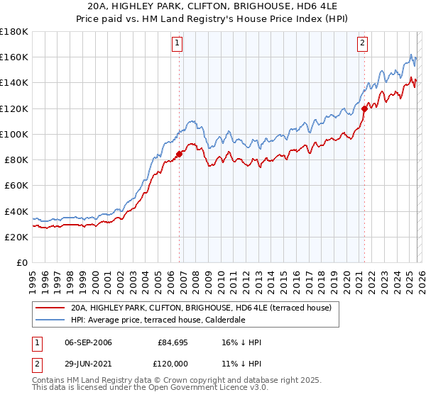 20A, HIGHLEY PARK, CLIFTON, BRIGHOUSE, HD6 4LE: Price paid vs HM Land Registry's House Price Index