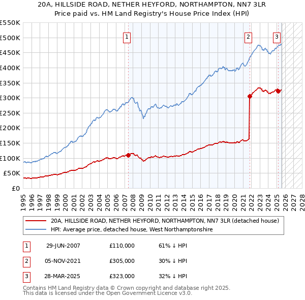 20A, HILLSIDE ROAD, NETHER HEYFORD, NORTHAMPTON, NN7 3LR: Price paid vs HM Land Registry's House Price Index