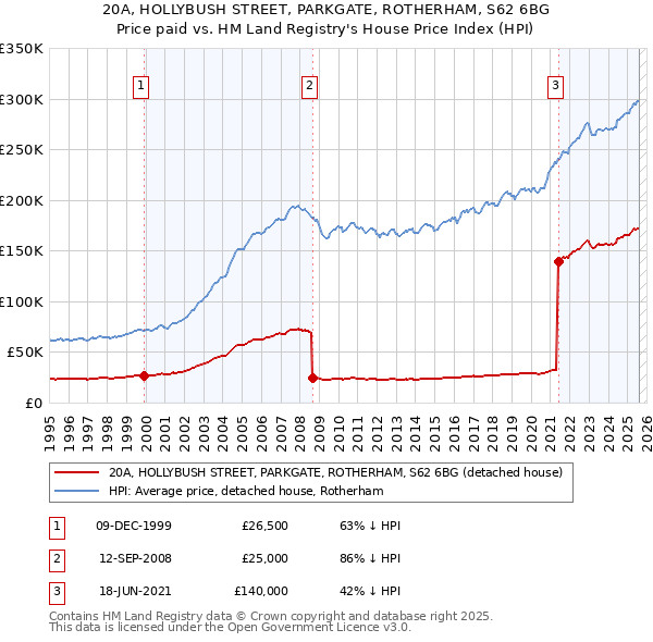 20A, HOLLYBUSH STREET, PARKGATE, ROTHERHAM, S62 6BG: Price paid vs HM Land Registry's House Price Index