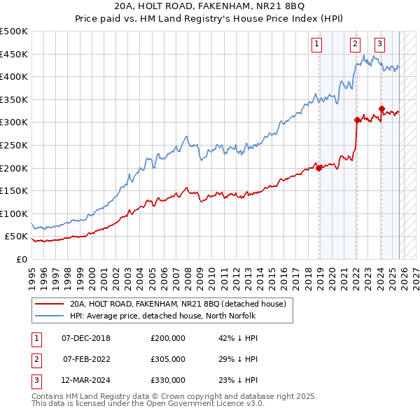 20A, HOLT ROAD, FAKENHAM, NR21 8BQ: Price paid vs HM Land Registry's House Price Index
