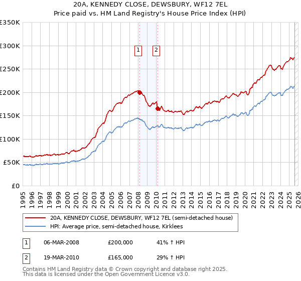 20A, KENNEDY CLOSE, DEWSBURY, WF12 7EL: Price paid vs HM Land Registry's House Price Index