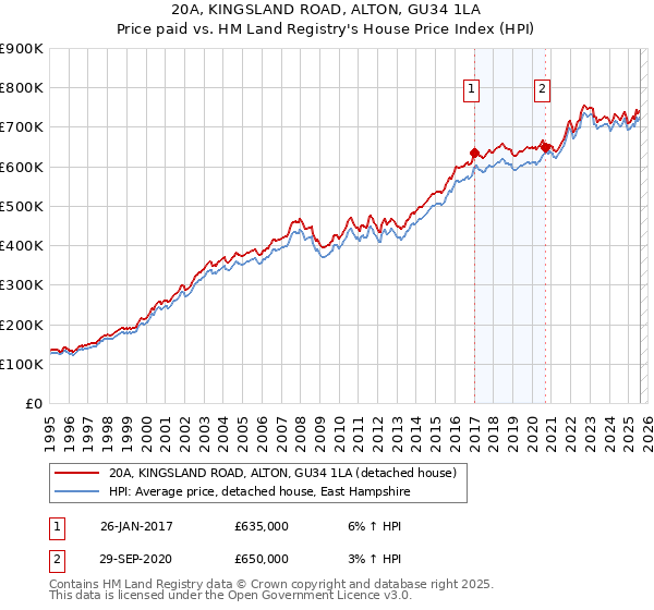 20A, KINGSLAND ROAD, ALTON, GU34 1LA: Price paid vs HM Land Registry's House Price Index