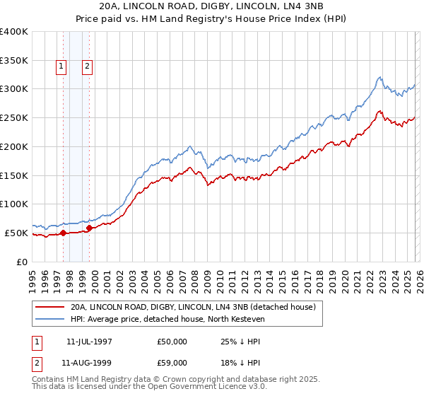 20A, LINCOLN ROAD, DIGBY, LINCOLN, LN4 3NB: Price paid vs HM Land Registry's House Price Index