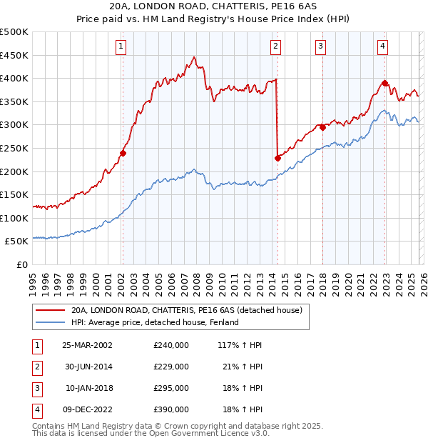 20A, LONDON ROAD, CHATTERIS, PE16 6AS: Price paid vs HM Land Registry's House Price Index