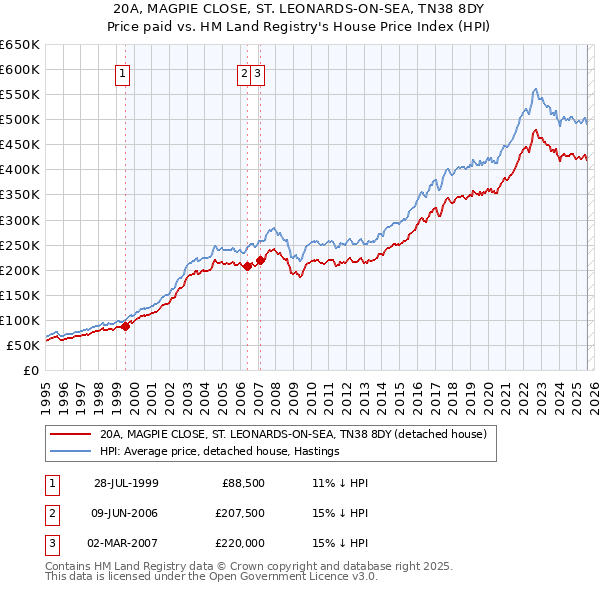20A, MAGPIE CLOSE, ST. LEONARDS-ON-SEA, TN38 8DY: Price paid vs HM Land Registry's House Price Index