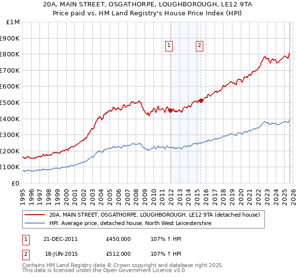 20A, MAIN STREET, OSGATHORPE, LOUGHBOROUGH, LE12 9TA: Price paid vs HM Land Registry's House Price Index