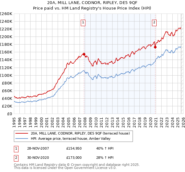 20A, MILL LANE, CODNOR, RIPLEY, DE5 9QF: Price paid vs HM Land Registry's House Price Index