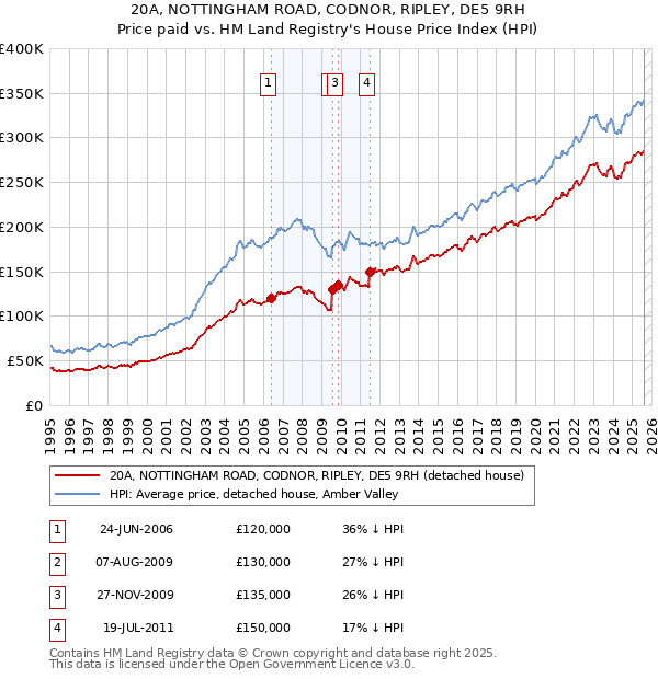 20A, NOTTINGHAM ROAD, CODNOR, RIPLEY, DE5 9RH: Price paid vs HM Land Registry's House Price Index