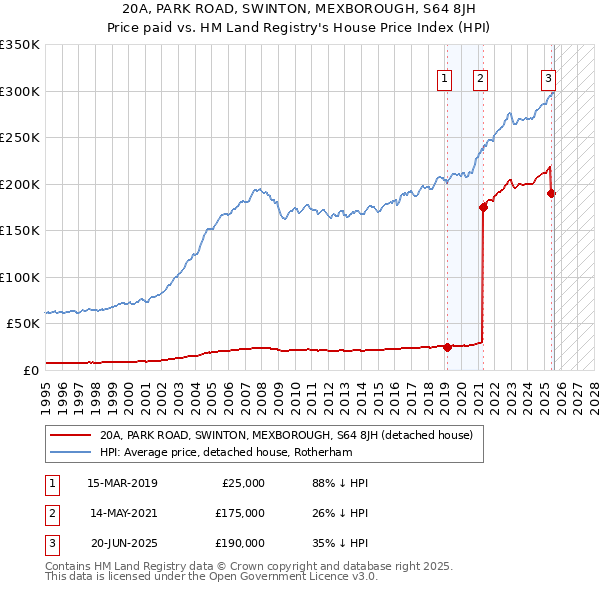 20A, PARK ROAD, SWINTON, MEXBOROUGH, S64 8JH: Price paid vs HM Land Registry's House Price Index