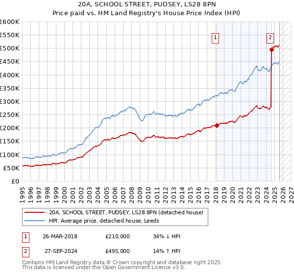 20A, SCHOOL STREET, PUDSEY, LS28 8PN: Price paid vs HM Land Registry's House Price Index