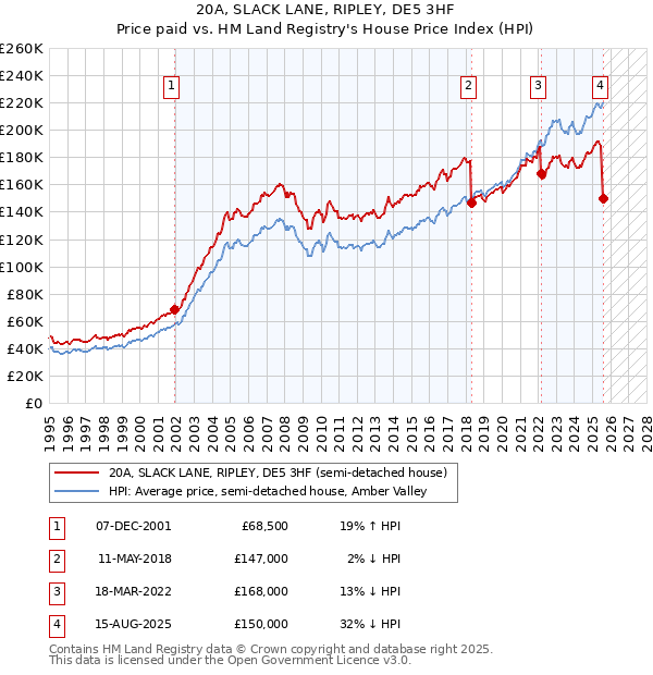 20A, SLACK LANE, RIPLEY, DE5 3HF: Price paid vs HM Land Registry's House Price Index