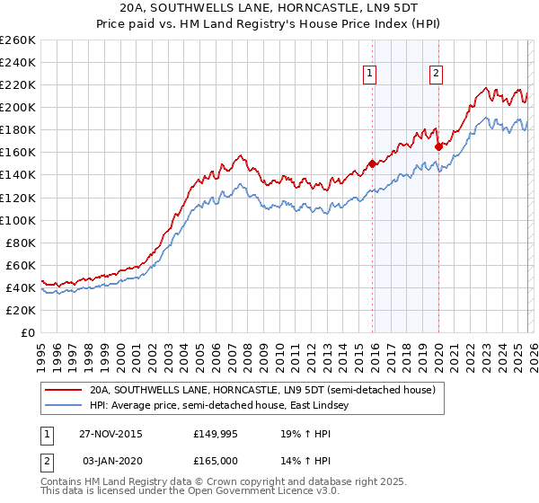 20A, SOUTHWELLS LANE, HORNCASTLE, LN9 5DT: Price paid vs HM Land Registry's House Price Index