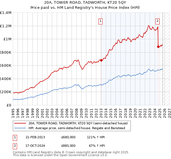 20A, TOWER ROAD, TADWORTH, KT20 5QY: Price paid vs HM Land Registry's House Price Index